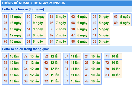 Thống kê lô gan kết quả XSMB hôm nay