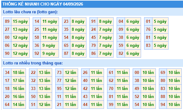 Thống kê lô gan kết quả XSMB hôm nay