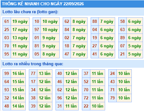 Thống kê lô gan kết quả XSMB hôm nay