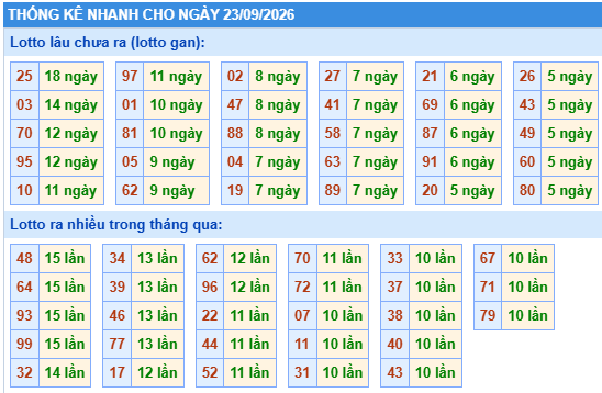 Thống kê lô gan kết quả XSMB hôm nay