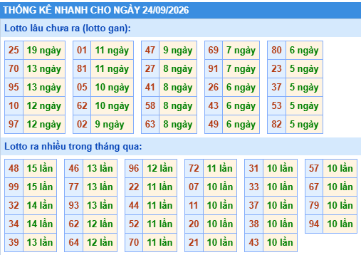 Thống kê lô gan kết quả XSMB hôm nay