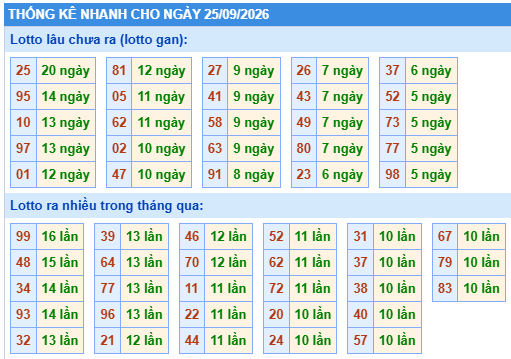 Thống kê lô gan kết quả XSMB hôm nay