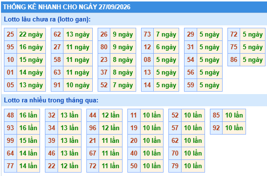 Thống kê lô gan kết quả XSMB hôm nay