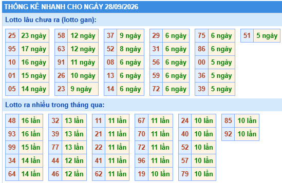 Thống kê lô gan kết quả XSMB hôm nay