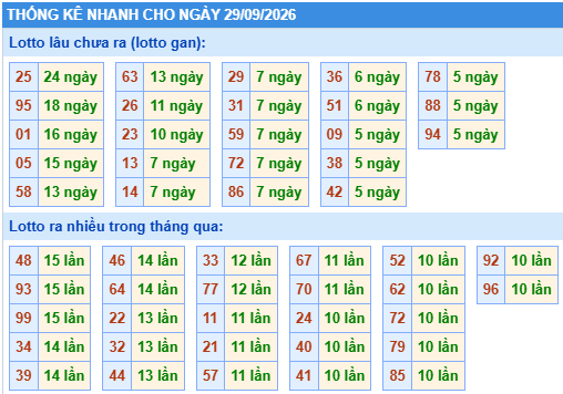 Thống kê lô gan kết quả XSMB hôm nay