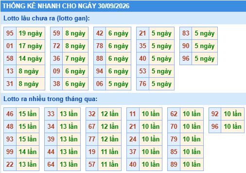 Thống kê lô gan kết quả XSMB hôm nay