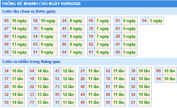 Thống kê lô gan kết quả XSMB hôm nay
