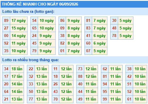 Thống kê lô gan kết quả XSMB hôm nay