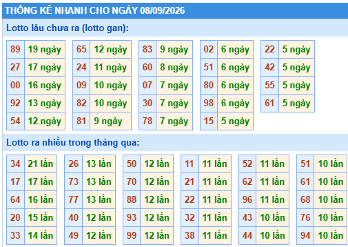 Thống kê lô gan kết quả XSMB hôm nay