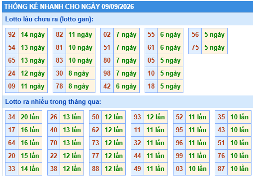 Thống kê lô gan kết quả XSMB hôm nay