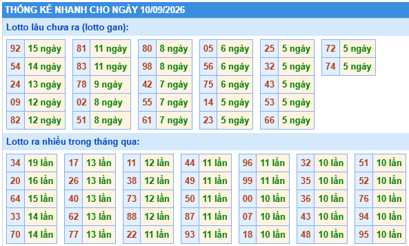 Thống kê lô gan kết quả XSMB hôm nay