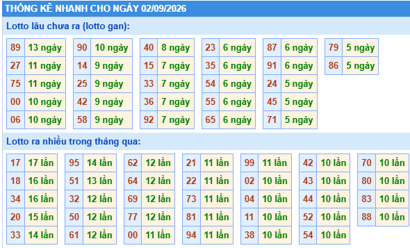 Thống kê lô gan kết quả XSMB hôm nay