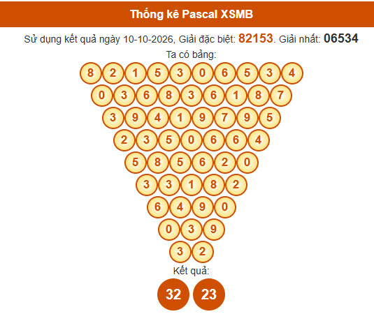 Soi cầu XSMB ngày bằng Pascale
