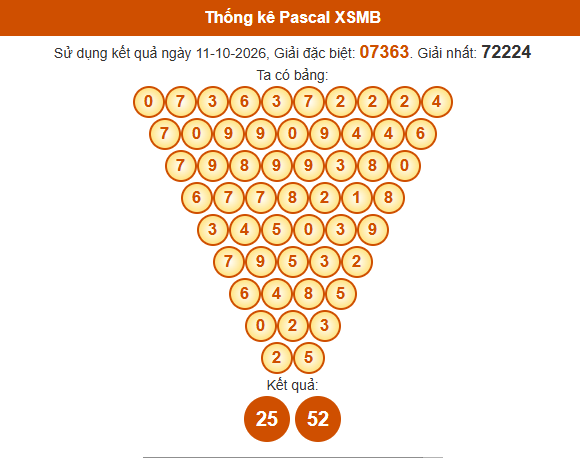 Soi cầu XSMB ngày bằng Pascale