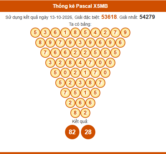 Soi cầu XSMB ngày bằng Pascale