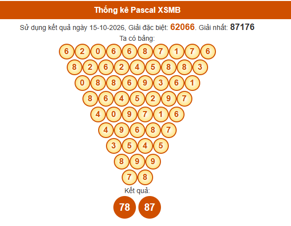 Soi cầu XSMB ngày bằng Pascale
