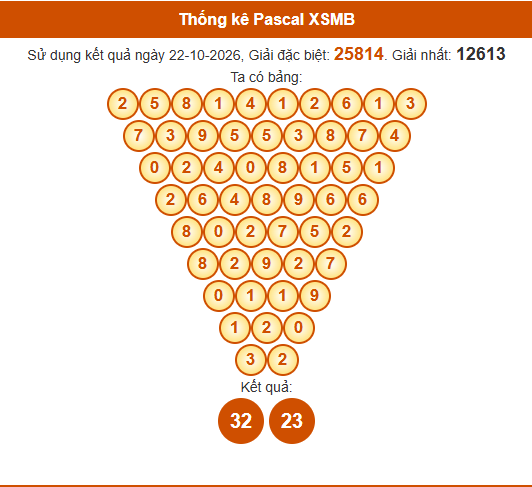 Soi cầu XSMB ngày bằng Pascale