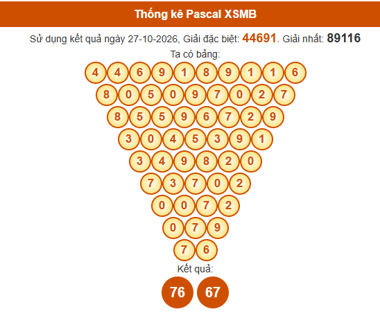 Soi cầu XSMB ngày bằng Pascale