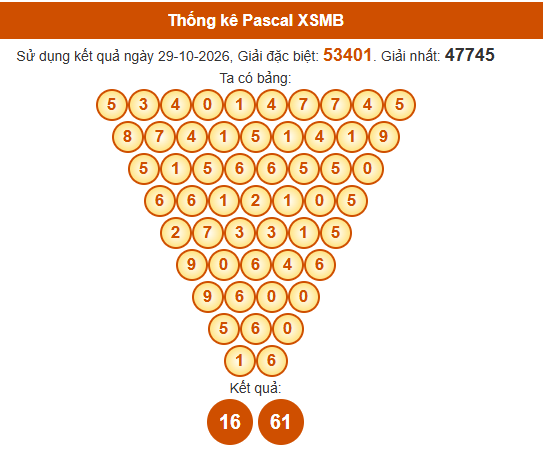 Soi cầu XSMB ngày bằng Pascale
