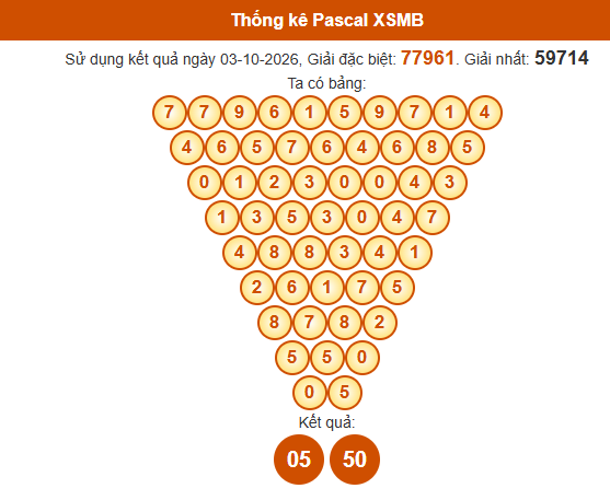 Soi cầu XSMB ngày bằng Pascale