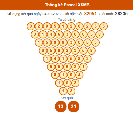 Soi cầu XSMB ngày bằng Pascale