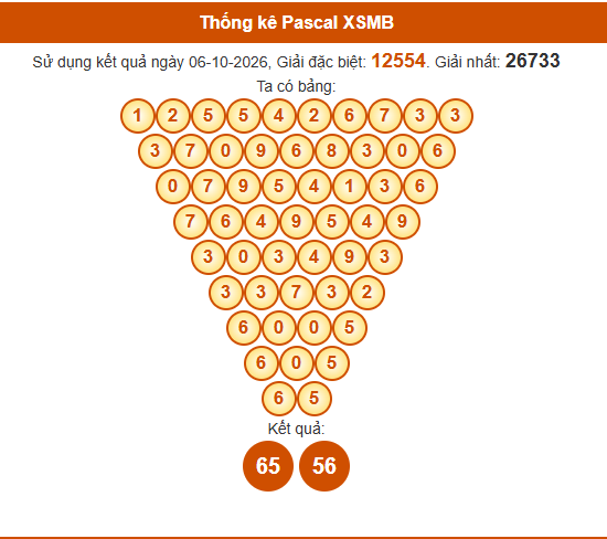 Soi cầu XSMB ngày bằng Pascale