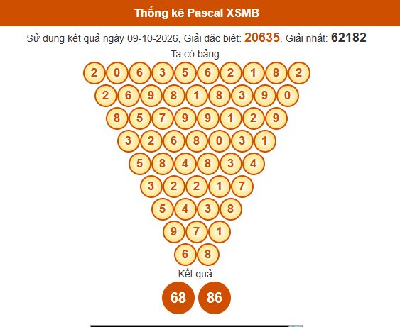 Soi cầu XSMB ngày bằng Pascale
