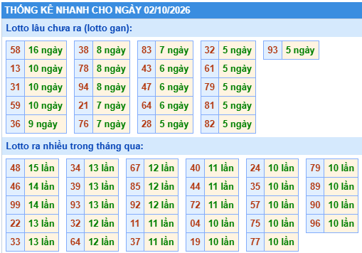 Thống kê lô gan kết quả XSMB hôm nay