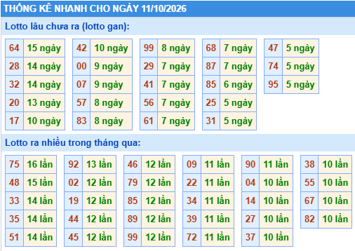 Thống kê lô gan kết quả XSMB hôm nay