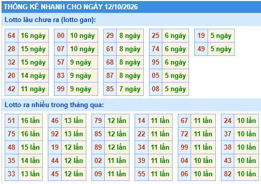 Thống kê lô gan kết quả XSMB hôm nay