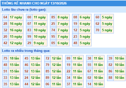 Thống kê lô gan kết quả XSMB hôm nay