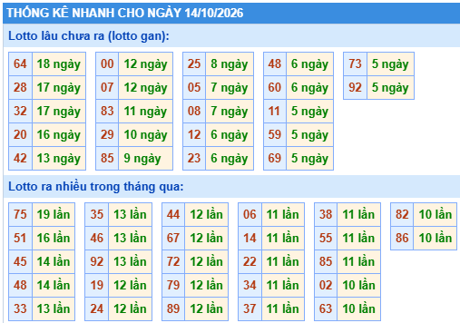 Thống kê lô gan kết quả XSMB hôm nay