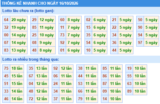 Thống kê lô gan kết quả XSMB hôm nay