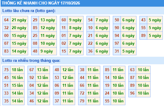 Thống kê lô gan kết quả XSMB hôm nay