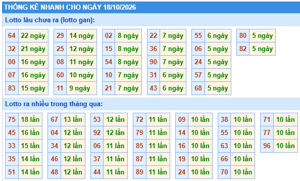 Thống kê lô gan kết quả XSMB hôm nay