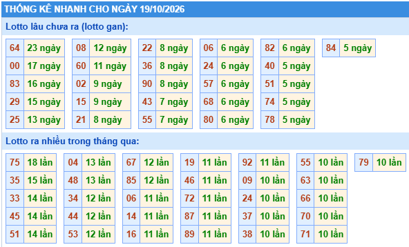 Thống kê lô gan kết quả XSMB hôm nay