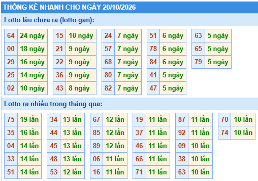 Thống kê lô gan kết quả XSMB hôm nay