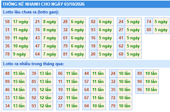 Thống kê lô gan kết quả XSMB hôm nay