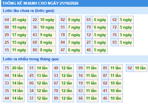 Thống kê lô gan kết quả XSMB hôm nay