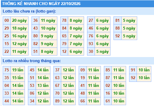 Thống kê lô gan kết quả XSMB hôm nay