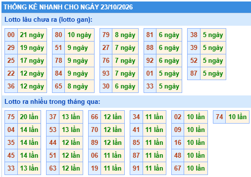 Thống kê lô gan kết quả XSMB hôm nay