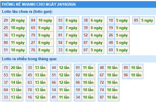 Thống kê lô gan kết quả XSMB hôm nay