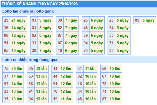 Thống kê lô gan kết quả XSMB hôm nay
