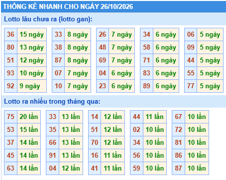 Thống kê lô gan kết quả XSMB hôm nay