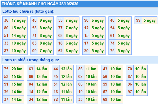 Thống kê lô gan kết quả XSMB hôm nay
