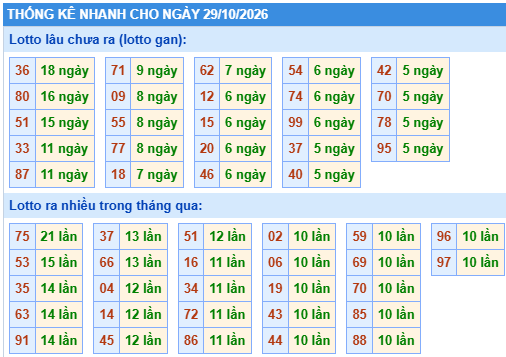 Thống kê lô gan kết quả XSMB hôm nay