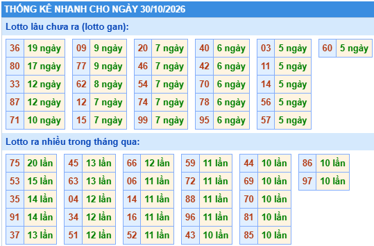 Thống kê lô gan kết quả XSMB hôm nay