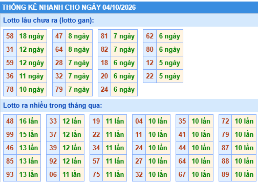 Thống kê lô gan kết quả XSMB hôm nay