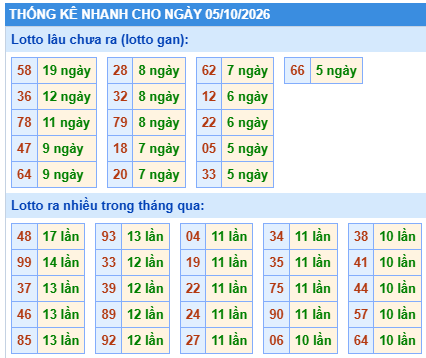 Thống kê lô gan kết quả XSMB hôm nay