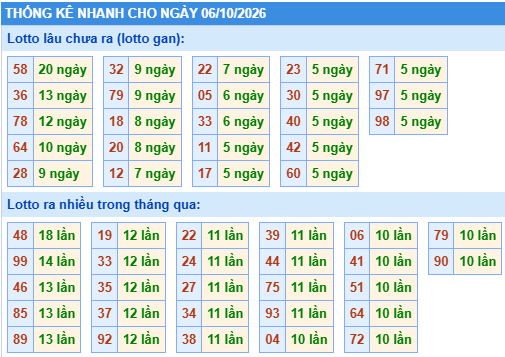 Thống kê lô gan kết quả XSMB hôm nay